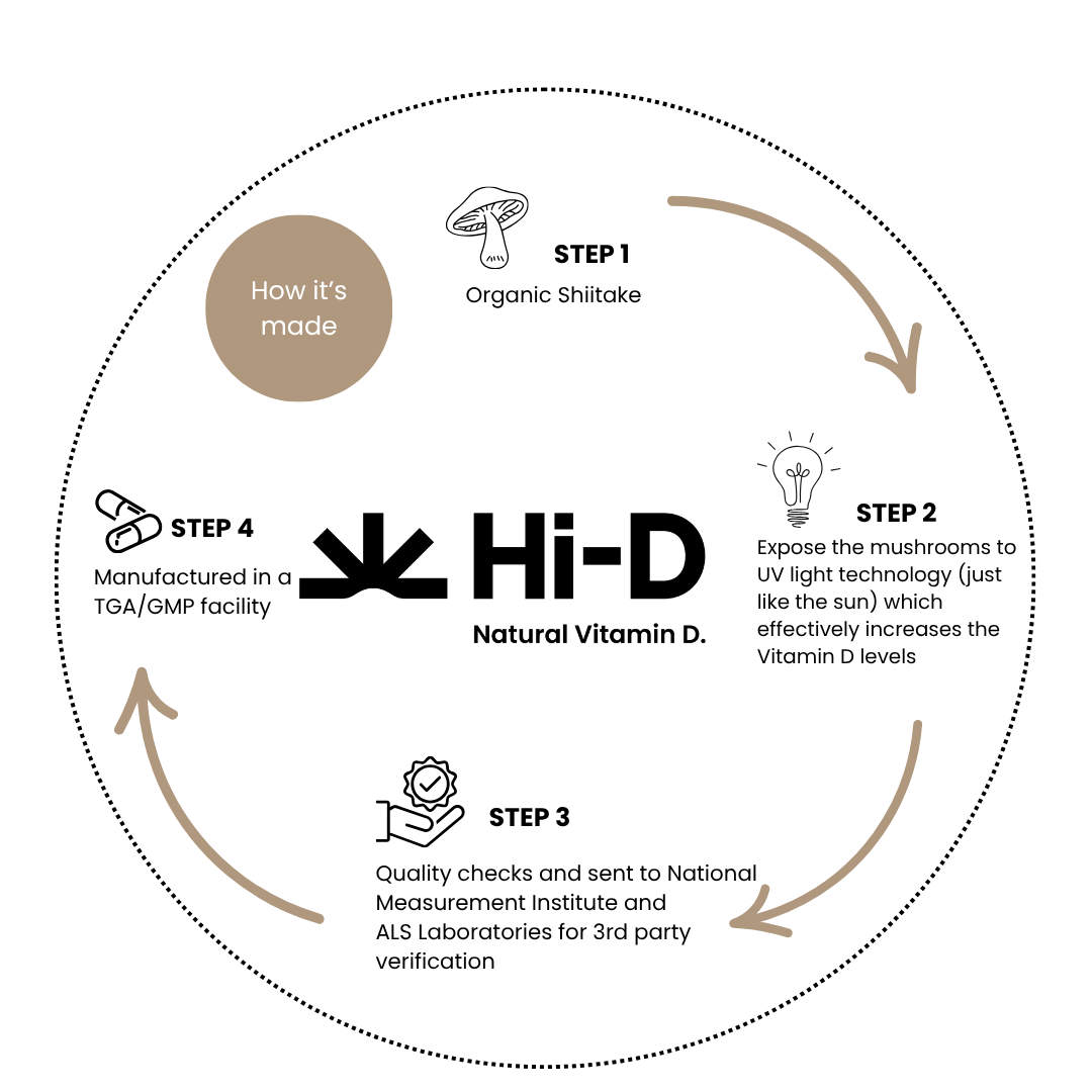 Natural Vitamin D 1000IU + Beta-Glucan (100% Shiitake)